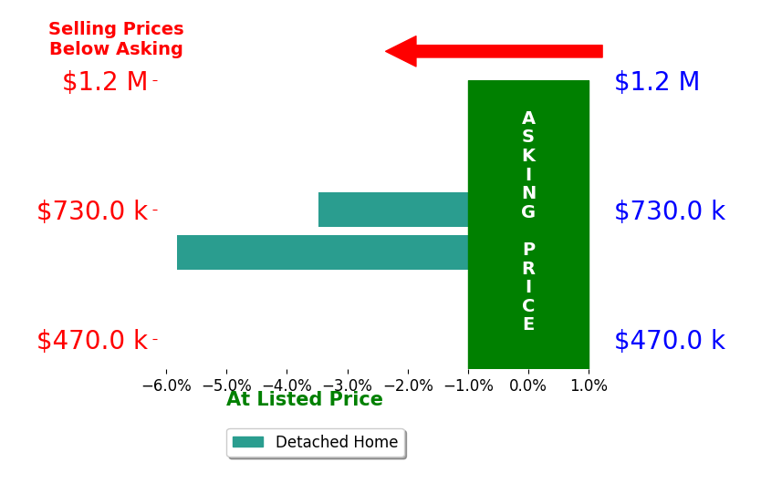 Bar chart comparing asking price vs selling price for MICHAEL WRIGHT