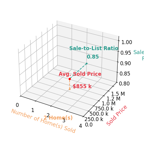 LESLEY HOCK sold 1 homes with an average sold price of $1.2M and an average sale-to-list ratio of 78.6%.