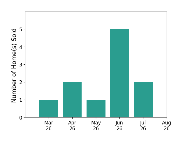 JAMIE WALLER sold 1 home in March 2026, 2 homes in April 2026, 1 home in May 2026, 5 homes in June 2026, 2 homes in July 2026, for a total of 11 homes.