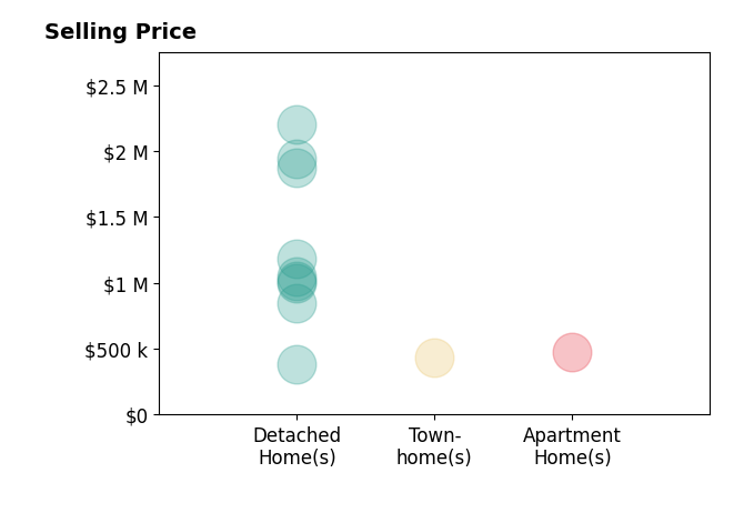 JAMIE WALLER's sold homes include detached homes from $382K to $2.2M, apartment homes at $480K, townhomes at $438K.