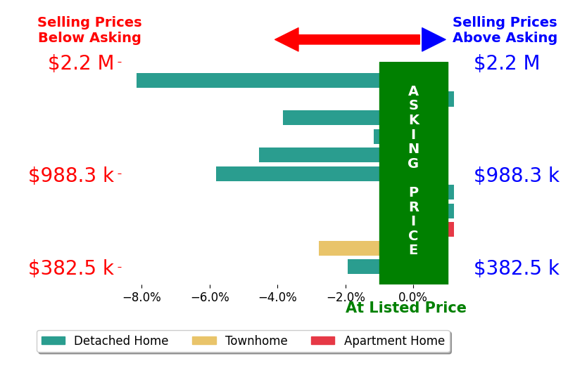 JAMIE WALLER's sold homes closed 2.6% below asking on average, with 0 homes above, 7 below, and 4 at asking price.