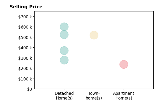 BRITTNEY WILLS's sold homes include townhomes at $520K, detached homes from $278K to $600K, apartment homes at $238K.