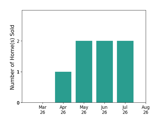 TAYLOR AVERITTE sold 1 home in April 2026, 2 homes in May 2026, 2 homes in June 2026, 1 home in July 2026, for a total of 6 homes.