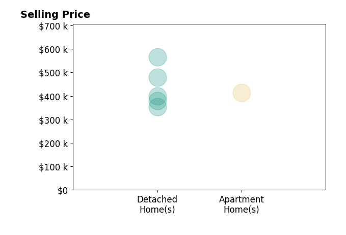 TAYLOR AVERITTE's sold homes include detached homes from $353K to $565K, apartment homes at $415K.