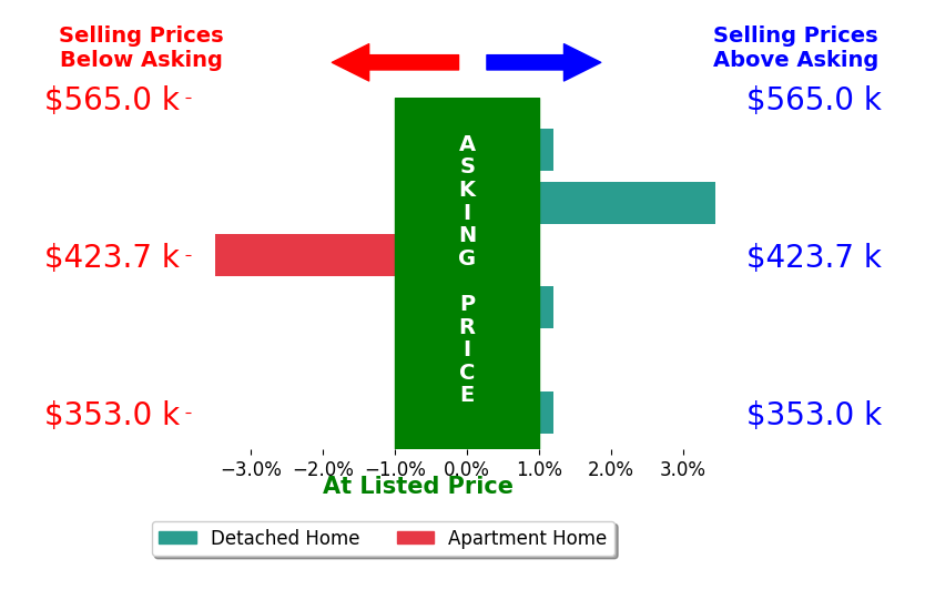 TAYLOR AVERITTE's sold homes closed 0.1% above asking on average, with 1 homes above, 1 below, and 4 at asking price.