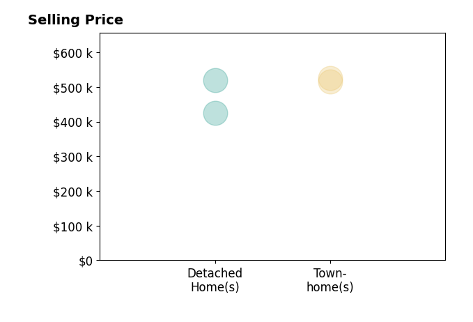 PAUL McARTOR's sold homes include detached homes from $425K to $520K, townhomes from $516K to $525K.
