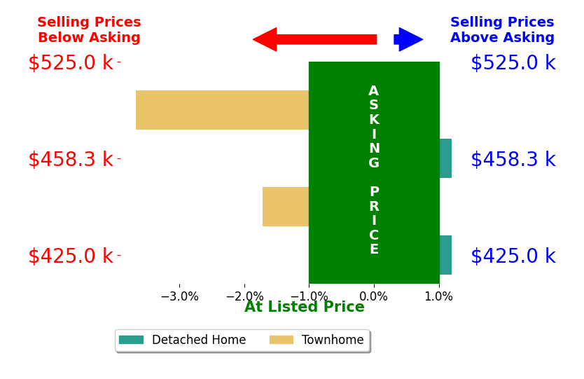 PAUL McARTOR's sold homes closed 1.6% below asking on average, with 0 homes above, 2 below, and 2 at asking price.