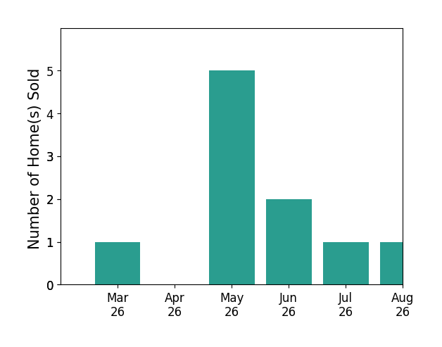 LISA LYONS sold 1 home in March 2026, 5 homes in May 2026, 2 homes in June 2026, 1 home in July 2026, for a total of 9 homes.