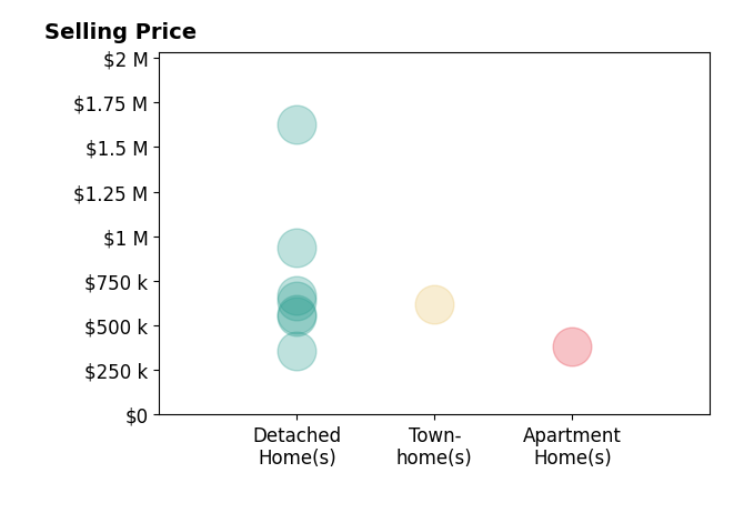LISA LYONS's sold homes include detached homes from $358K to $1.6M, townhomes at $619K, apartment homes at $382K.