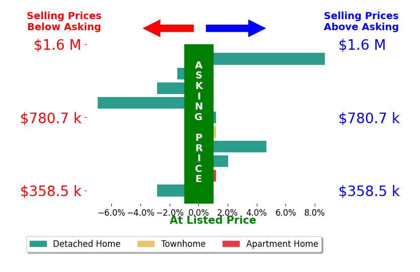LISA LYONS's sold homes closed 0.4% above asking on average, with 3 homes above, 3 below, and 3 at asking price.