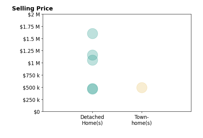 Histogram of home sales price ranges for ROBERT RUSSO