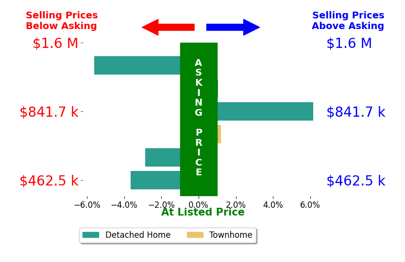 Bar chart comparing asking price vs selling price for ROBERT RUSSO