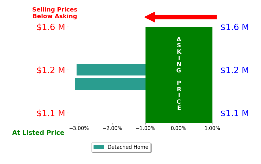 PATTI ROWE's sold homes closed 3.1% below asking on average, with 0 homes above, 2 below, and 0 at asking price.