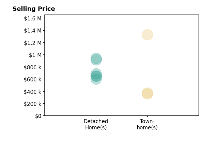 MIKE GAFFNEY's sold homes include detached homes from $600K to $940K, townhomes from $358K to $1.3M.