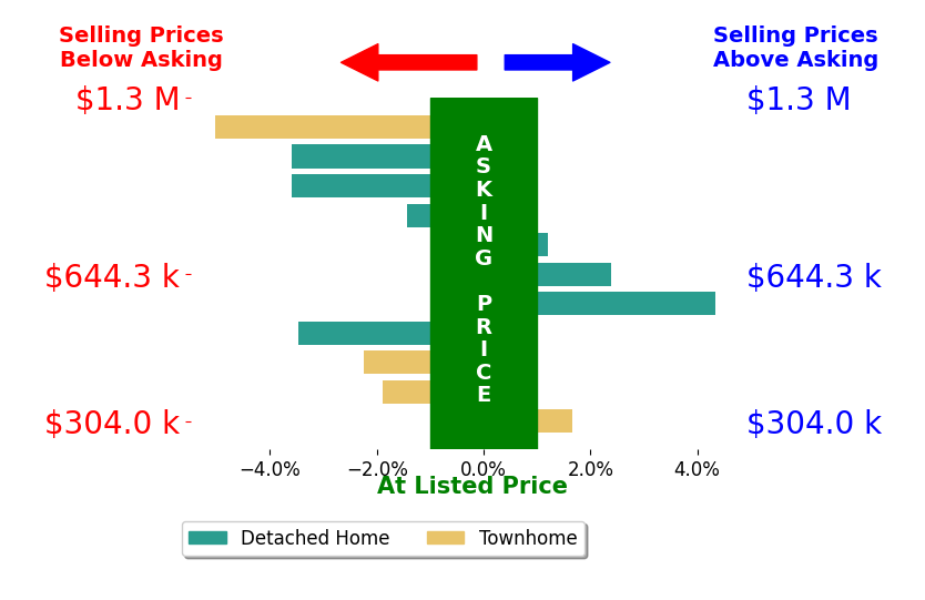 MIKE GAFFNEY's sold homes closed 1.2% below asking on average, with 2 homes above, 6 below, and 1 at asking price.