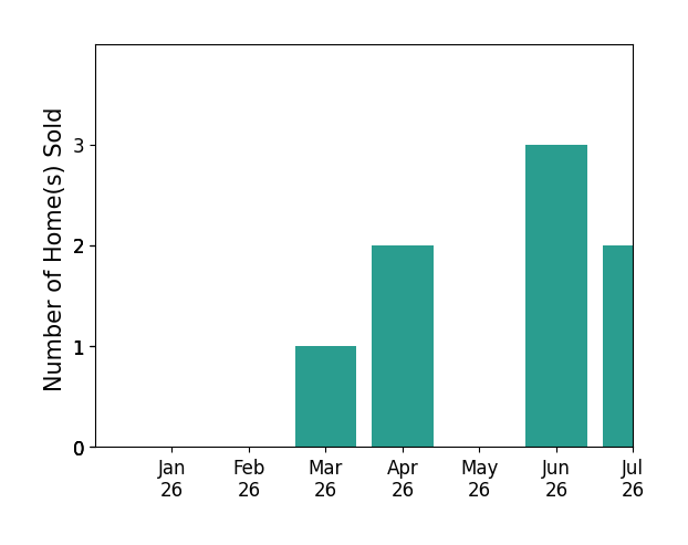 Bar chart of total home sales by EMILY DOOLEY over the past 12 months