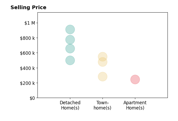 Histogram of home sales price ranges for EMILY DOOLEY