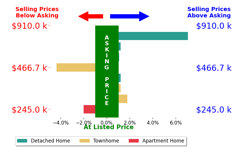 Bar chart comparing asking price vs selling price for EMILY DOOLEY