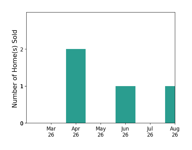 KERRY GRIGGS sold 2 homes in April 2026, 1 home in June 2026, for a total of 3 homes.