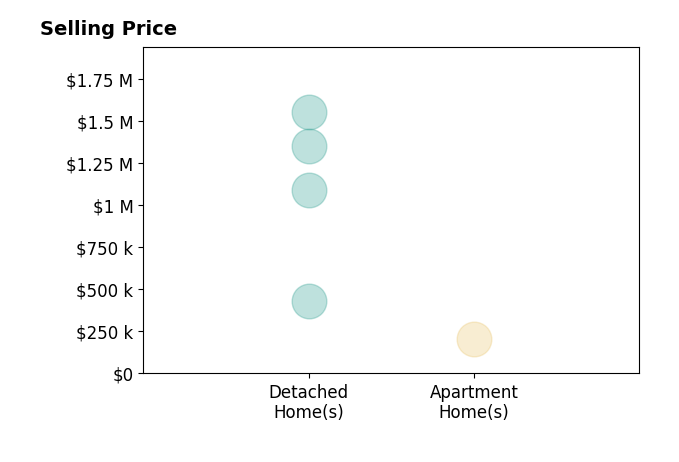 TOM PACE's sold homes include detached homes from $1.1M to $1.6M.