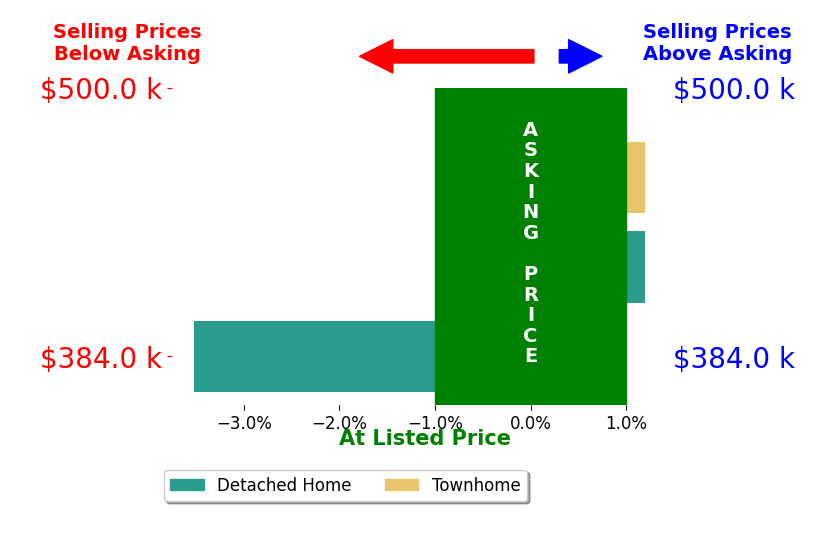 SYDNEY ROBERTSON's sold homes closed 0.2% above asking on average, with 0 homes above, 0 below, and 2 at asking price.