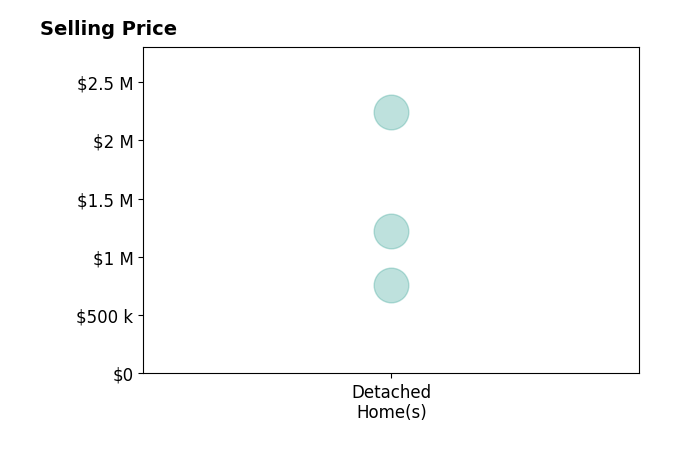 SALLY NIVER NEILL's sold homes include detached homes from $755K to $2.2M.