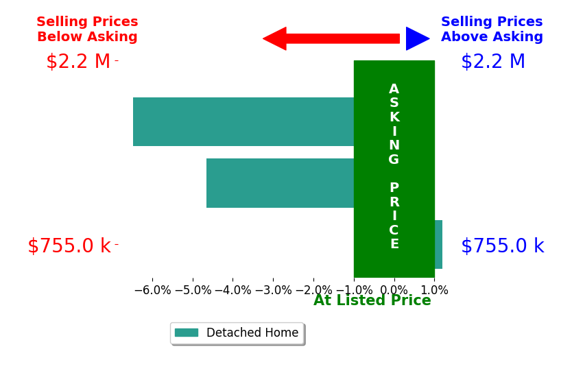 SALLY NIVER NEILL's sold homes closed 3.5% below asking on average, with 0 homes above, 2 below, and 1 at asking price.