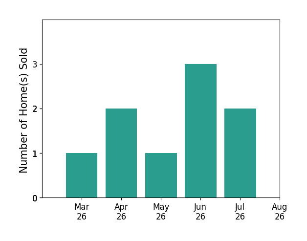 Layne Jensen sold 1 home in March 2026, 2 homes in April 2026, 1 home in May 2026, 3 homes in June 2026, 1 home in July 2026, for a total of 8 homes.