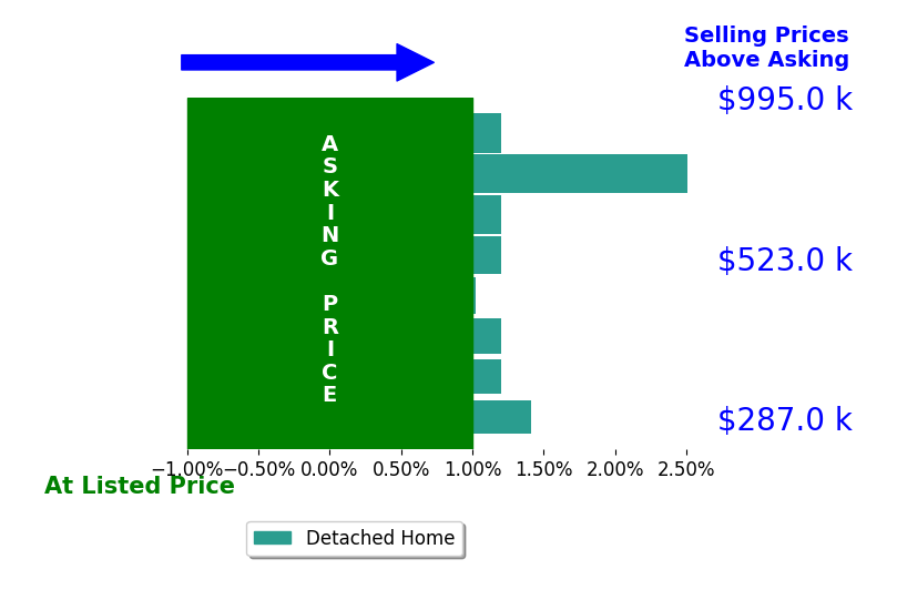 Layne Jensen's sold homes closed 0.5% above asking on average, with 3 homes above, 0 below, and 5 at asking price.