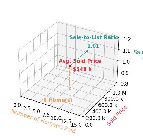 Layne Jensen sold 8 homes with an average sold price of $548K and an average sale-to-list ratio of 100.5%.