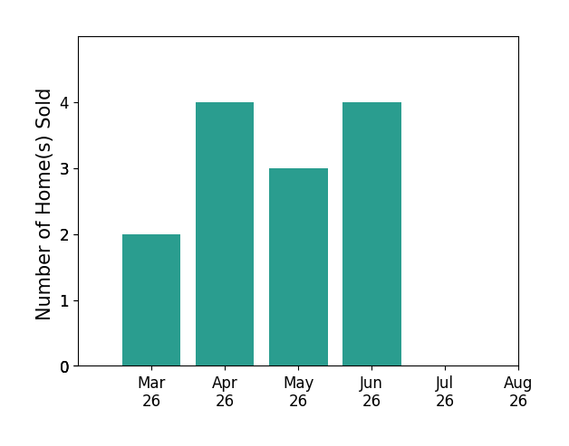 Thomas Luster sold 2 homes in March 2026, 4 homes in April 2026, 3 homes in May 2026, 4 homes in June 2026, for a total of 13 homes.