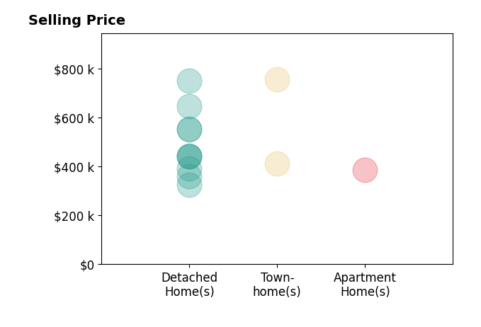 Thomas Luster's sold homes include detached homes from $326K to $750K, townhomes from $411K to $755K, apartment homes at $386K.