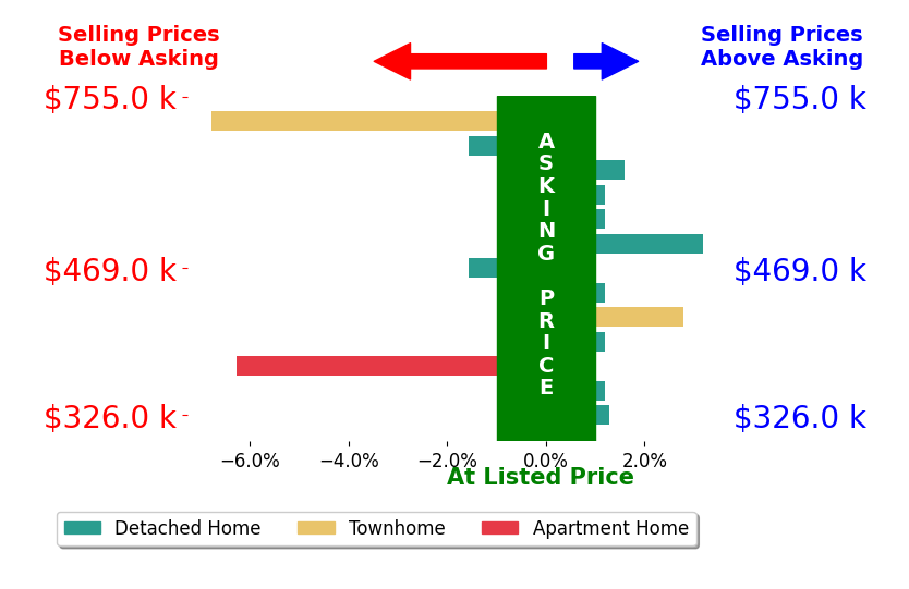 Thomas Luster's sold homes closed 0.6% below asking on average, with 4 homes above, 4 below, and 5 at asking price.