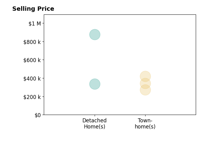 HEGARTYPEERY REALTORS's sold homes include detached homes from $337K to $875K, townhomes from $272K to $420K.