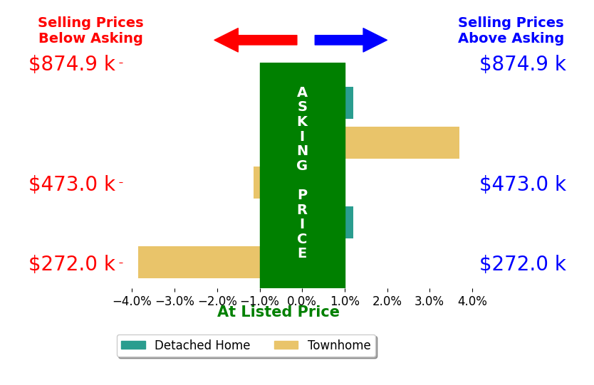 HEGARTYPEERY REALTORS's sold homes closed 0.4% below asking on average, with 1 homes above, 2 below, and 2 at asking price.