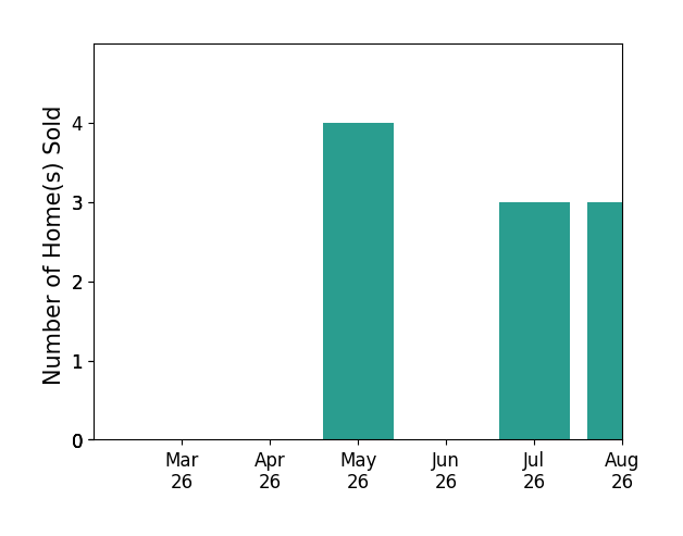 KEVIN HOLT sold 4 homes in May 2026, 3 homes in July 2026, 3 homes in August 2026, for a total of 10 homes.