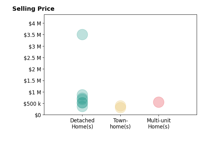 KEVIN HOLT's sold homes include detached homes from $374K to $3.5M, multi-unit homes at $550K, townhomes from $310K to $390K.