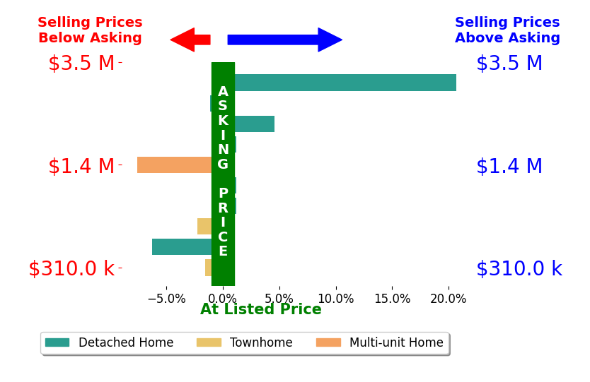 KEVIN HOLT's sold homes closed 0.6% above asking on average, with 2 homes above, 5 below, and 3 at asking price.