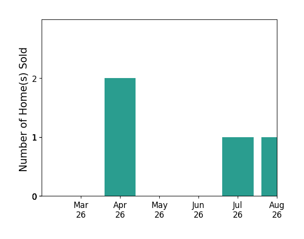DAVE ALLEY sold 2 homes in April 2026, for a total of 2 homes.