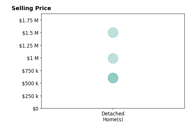 DAVE ALLEY's sold homes include detached homes from $600K to $605K.