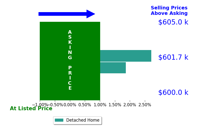 DAVE ALLEY's sold homes closed 2.3% above asking on average, with 2 homes above, 0 below, and 0 at asking price.
