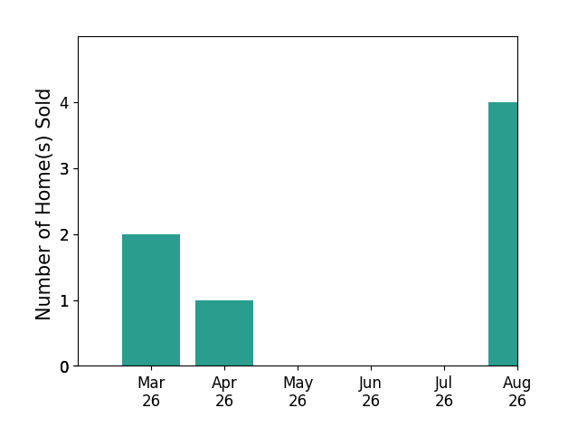 JEFF MATTIE sold 2 homes in March 2026, 1 home in April 2026, for a total of 3 homes.
