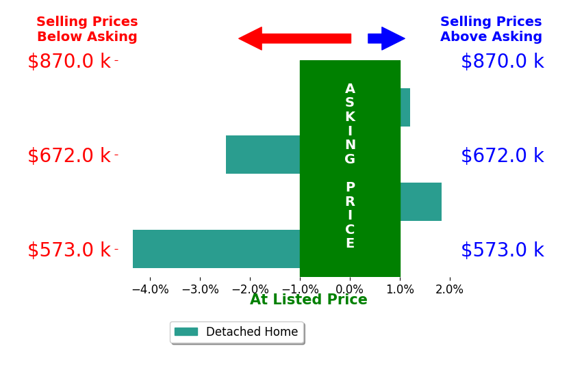JEFF MATTIE's sold homes closed 0.2% below asking on average, with 1 homes above, 1 below, and 1 at asking price.