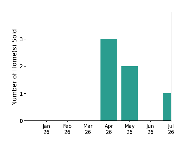Bar chart of total home sales by TOMMY BRANNOCK over the past 12 months