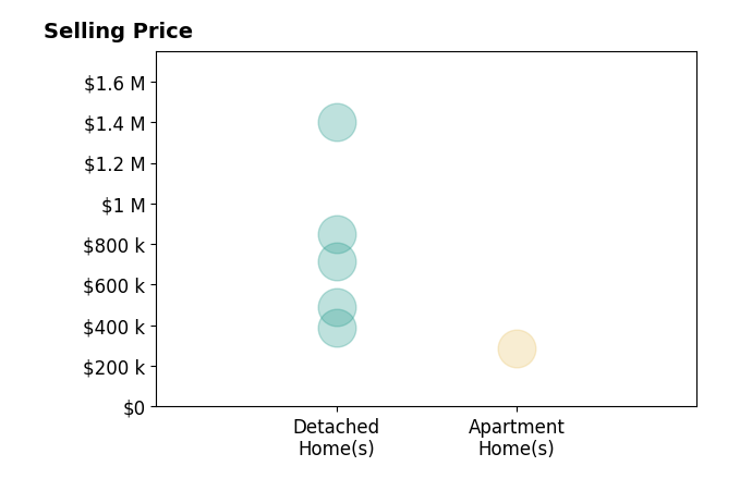 Histogram of home sales price ranges for TOMMY BRANNOCK