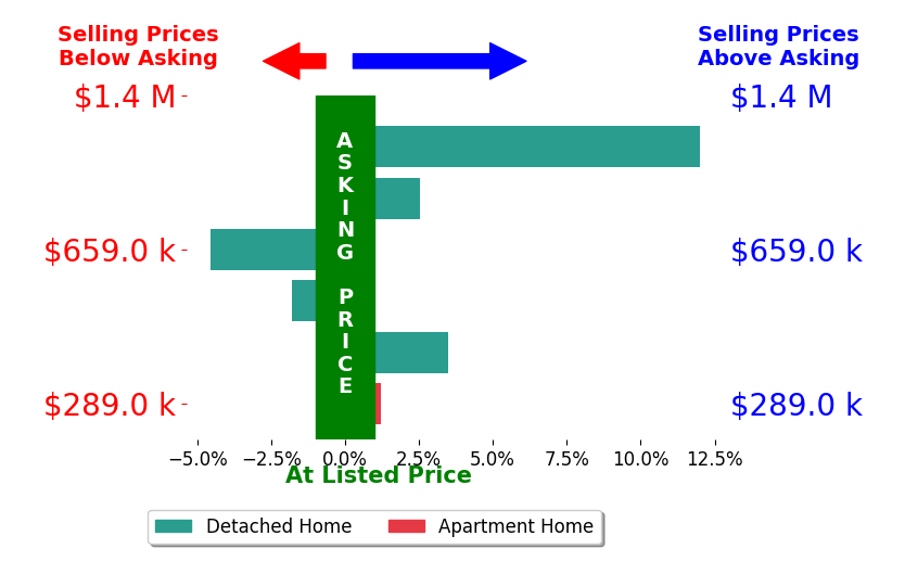 Bar chart comparing asking price vs selling price for TOMMY BRANNOCK