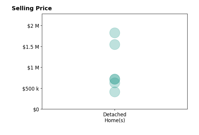SALLY DU BOSE's sold homes include detached homes from $415K to $1.8M.