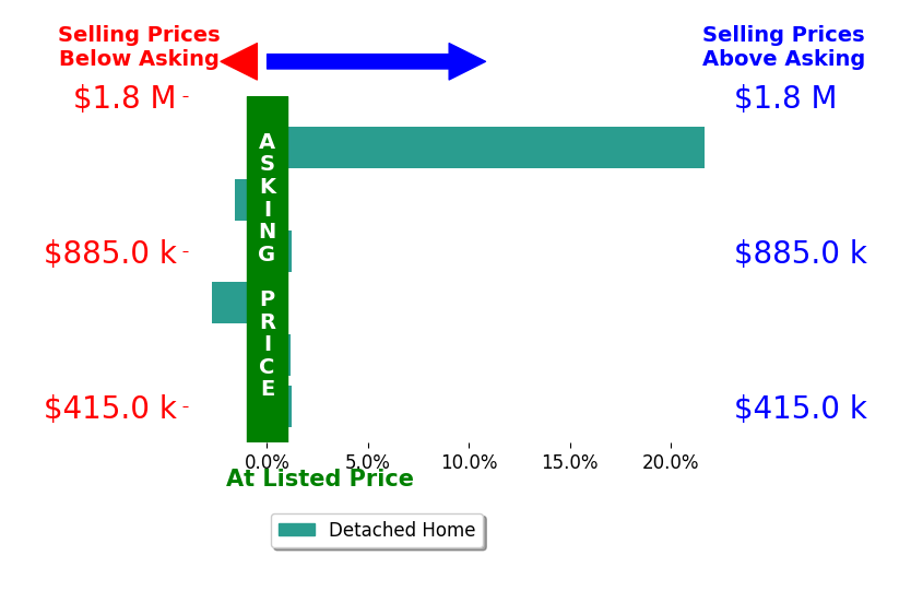 SALLY DU BOSE's sold homes closed 3.1% above asking on average, with 2 homes above, 2 below, and 2 at asking price.