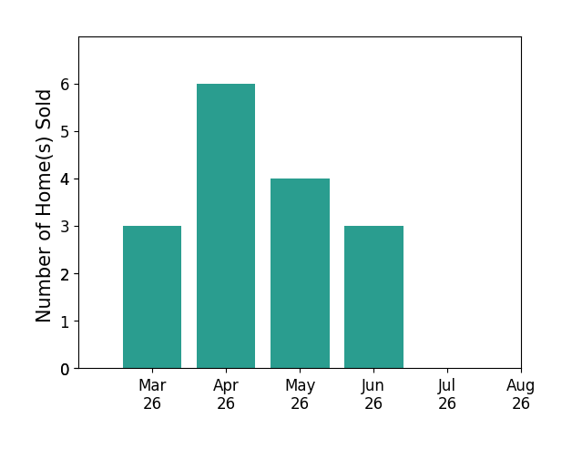 LORI MEISTRELL sold 3 homes in March 2026, 6 homes in April 2026, 4 homes in May 2026, 3 homes in June 2026, for a total of 16 homes.