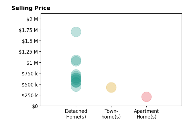 LORI MEISTRELL's sold homes include townhomes from $419K to $430K, detached homes from $445K to $1.7M, apartment homes at $210K.